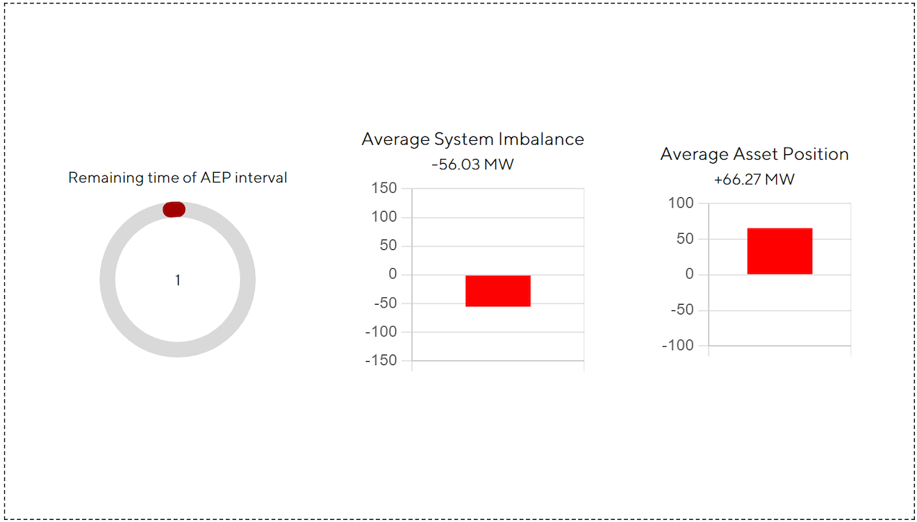 Die Abbildung ist in drei Bereiche gegliedert. Der erste Bereich zeigt einen Countdown, welcher die Zeit eines Intervalls des Ausgleichenergiepreises herunterzählt. Der zweite Bereich zeigt in einem Balkendiagram die mittlere Systembilanz im aktuellen Intervall. Der dritte Bereich zeigt die mittlere Auslenkung des eigenen Assets in diesem Intervall. 